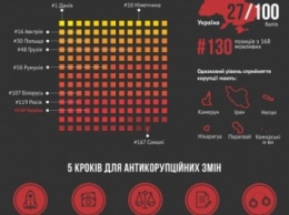 Украина поднялась лишь на бал в мировом рейтинге восприятия коррупции