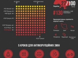 Украина за год борьбы с коррупцией набрала один балл - рейтинг