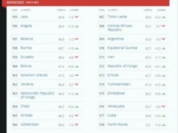 Украина заняла 162 место в рейтинге экономической свободы