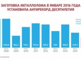 Дефицит металлолома в Украине в январе составил 105 тыс. т или 40% потребности