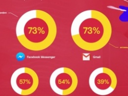 Исследование Opera: 30% всех мобильных данных тратится впустую в фоновом режиме