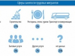 Мигранты перечислили в Украину 2,8 миллиарда долларов в 2014 году