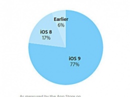 Пользователи перестали устанавливать iOS 9