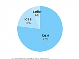 Пользователи перестали обновляться до iOS9