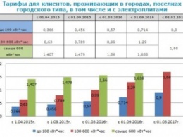 Завтра в Днепропетровске подорожает алкоголь, бензин и электричество