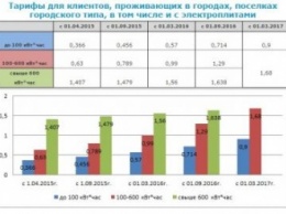 С сегодняшнего дня снова дорожает электричество