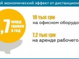 Украинцы активно переходят на удаленную работу: "за" и "против" (ИНФОГРАФИКА)