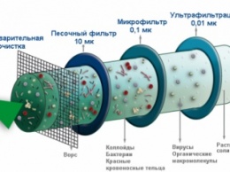 В Бердянске заинтересованы в новых технологиях очистки воды и сточных вод