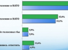 Социологи начали фиксировать падение сторонников интеграции Украины в НАТО и ЕС