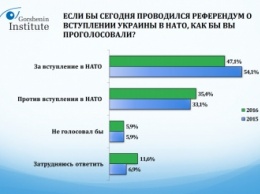 Какое внешнеполитическое направление выбирают украинцы: результаты опроса