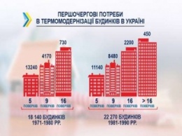 В Украине нужно утеплить 240 млн. кв. м старого жилья