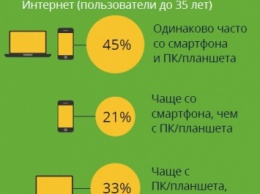 Треть мобильных пользователей в России уходят с сайтов из-за медленной загрузки