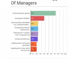 Большинство руководителей избегают общения с подчиненными - исследование