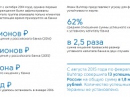 Group-IB: Хакеры украли у российских банков почти 2 млрд рублей от имени ЦБ