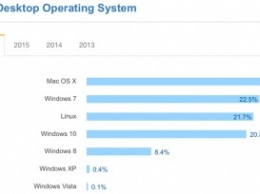 OS X опередила по популярности Linux среди разработчиков приложений