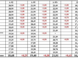 В Украине снова дорожает бензин