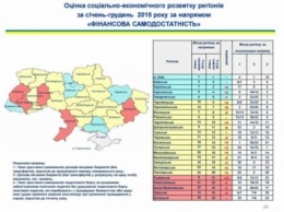 Луганщина в 2015 году стала самым отстающим регионом Украины (статистика)