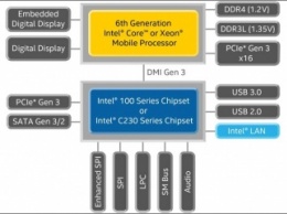 Intel выпустила новый мобильный процессор поколения Skylake