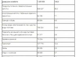 Почти 40% заработанных денег украинцы тратят на продукты