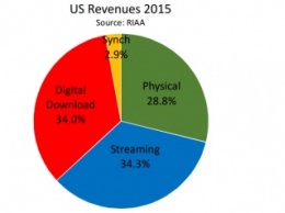 Стриминговые аудиосервисы впервые стали основным источником дохода американских правообладателей