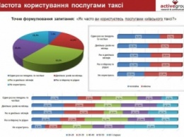 Половина киевлян не довольны услугами такси и ждут появления Uber