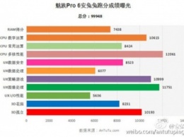 В AnTuTu протестирован не анонсированный смартфон Meizu Pro 6