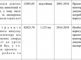 Больше 50 миллионов необходимо для реконструкциюи очистных сооружений и коллектора канализации в Николаеве