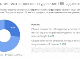 Google вслед за «Яндексом» раскрыла статистику удаленных ссылок по «праву на забвение»