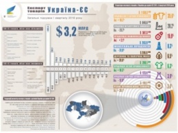 Минэкономразвития оценило внешнюю торговлю Украины в I квартале