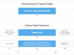 Twitter исключит имена пользователей и медиафайлы из лимита символов