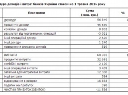 Убыток украинских банков за год стал меньше на 2 млрд грн: инфографика