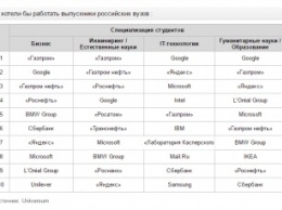 «Газпром» и Google остаются самыми привлекательными работодателями для российских студентов