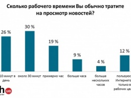 Читают новости в рабочее время 90% офисных работников