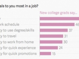 Современным выпускникам нужна хорошая зарплата, а не хорошая работа - исследование Atlas
