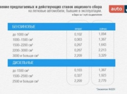 Рада снизила акцизы на импорт б/у автомобилей, они подешевеют на €3-8 тыс