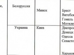 В документах Кремля Севастополь остается в составе Украины (фото)