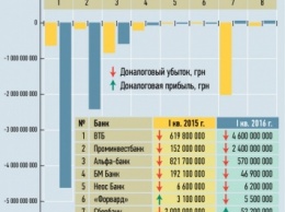 Украинские "дочки" российских банков наращивают убытки, но продолжают кредитовать Украину