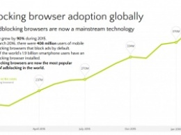 Количество пользователей блокировщиков рекламы на смартфонах выросло почти вдвое за год