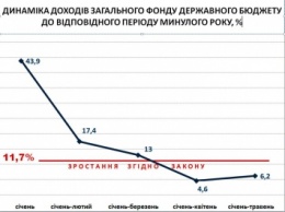 Такими темпами госбюджет выполнен не будет - прогноз Пинзеника (инфографика)