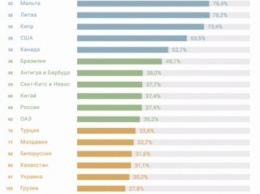 В рейтинге привлекательности гражданства Украина находится середине списка