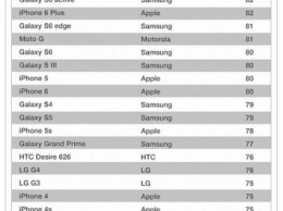 Samsung Galaxy Note 5 признан самым популярным смартфоном в США