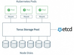 Проект CoreOS представил распределенную систему хранения Torus