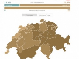 76,9% швейцарцев проголосовали против безусловного базового дохода - результаты