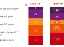 Украинцы все менее верят в безвизовый режим с ЕС