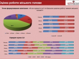 Всего 3% киевлян поддерживают Кличко (фото)