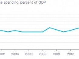 Путин потратит нефтедоллары на пушки (инфографика)