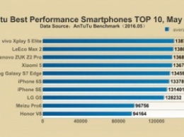 Опубликован список 10 мощнейших смартфонов по версии AnTuTu