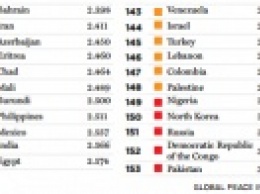 Украина вошла в TOP-10 самых опасных стран по уровню насилия и преступности