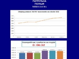 Николаевские патрульные отчитались за пол года работы: отработано более 36 тыс. вызовов, составлено 12 845 админпротоколов, наложено почти 4 млн грн штрафов