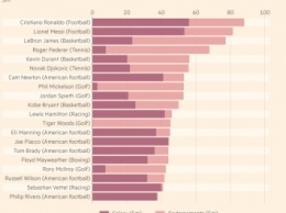 Роналду возглавил рейтинг самых высокооплачиваемых атлетов (инфографика)